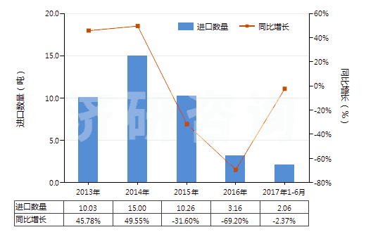 2013-2017年6月中國(guó)三氧化二鉍(HS28259021)進(jìn)口量及增速統(tǒng)計(jì)